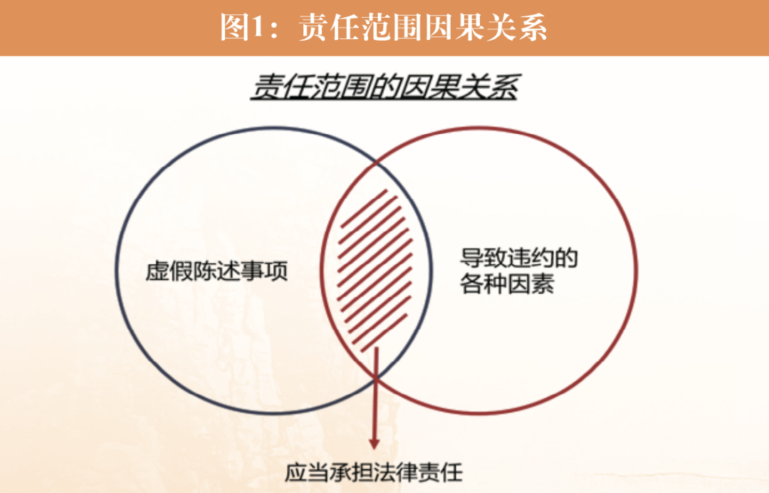 SAC优秀课题 | 债券违约情景下承销商虚假陈述民事责任及风险防范研究|债券违约_新浪财经_新浪网