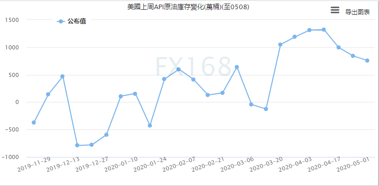 API：美国原油库存增幅大于预期 汽油库存降幅小于预期