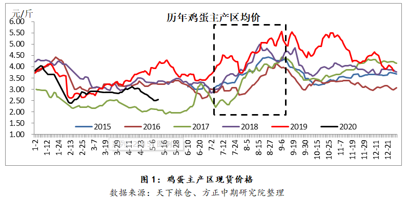 消费增量不及预期 鸡蛋近弱远强格局持续