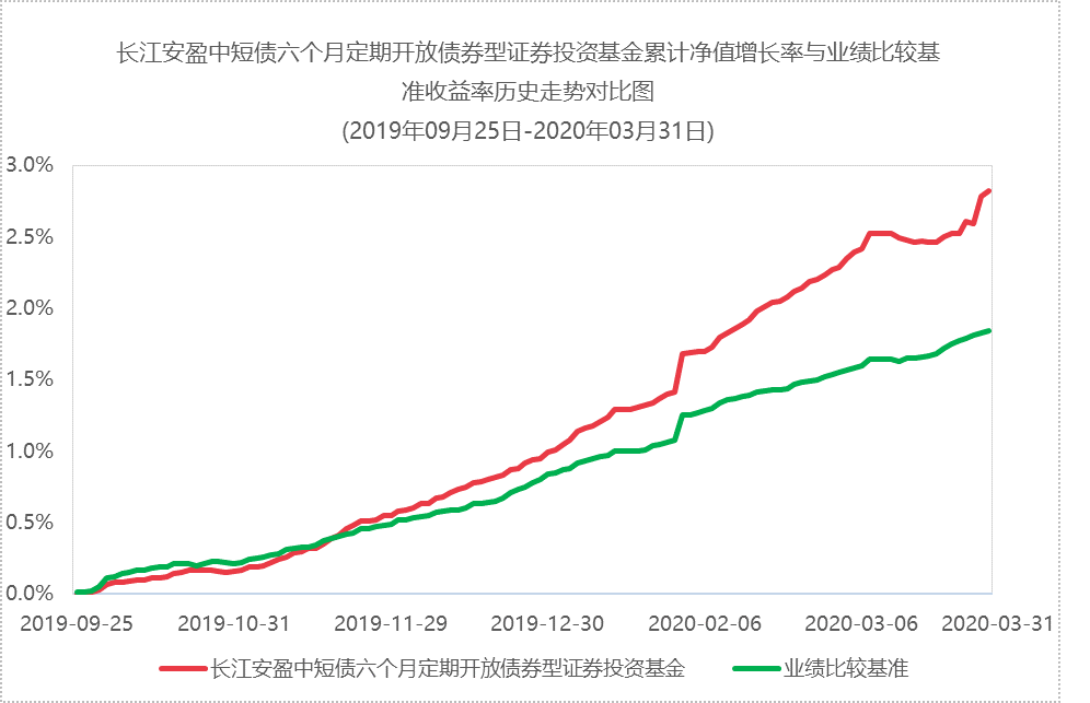 时间见证价值，长江安盈中短债季报上新了！