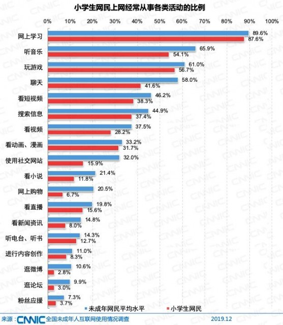 19年我国未成年网民1 75亿 4 的小学生上网 初中生 高中生 新浪科技 新浪网 19年我国未成年网民1 75亿 4 的小学生上网 初中生 高中生 新浪科技 新浪网