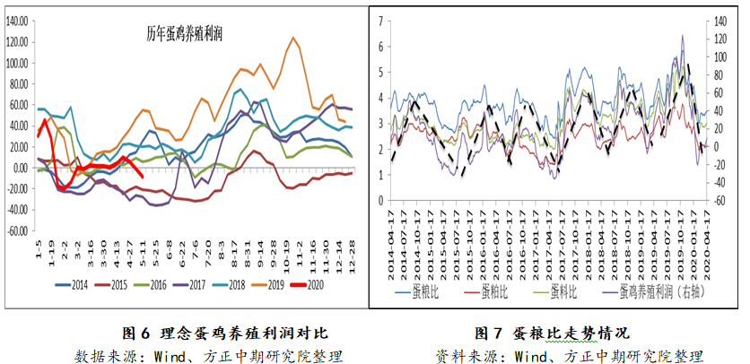 消费增量不及预期 鸡蛋近弱远强格局持续