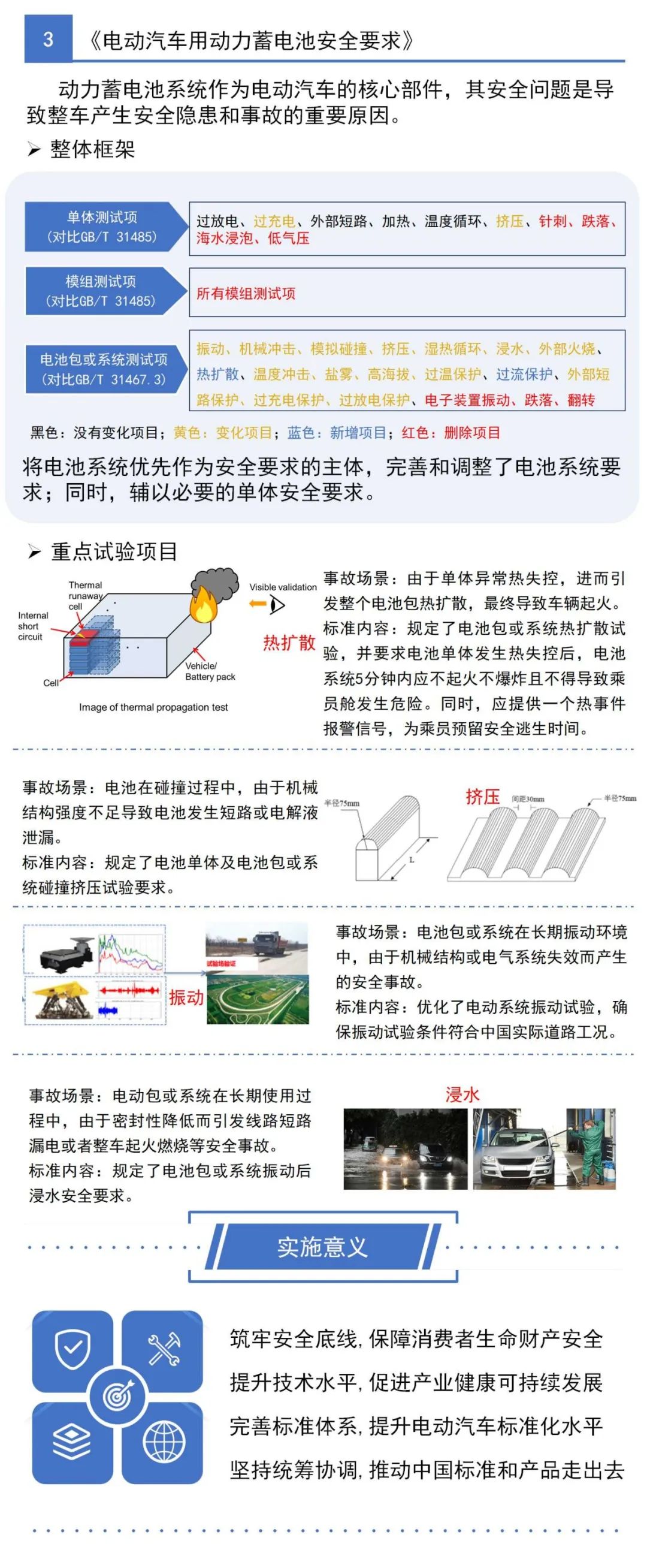 三项电动汽车强制性国家标准正式发布（附图解）