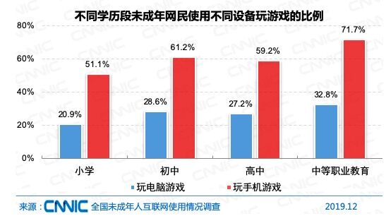 19年我国未成年网民1 75亿 4 的小学生上网 初中生 高中生 新浪科技 新浪网 19年我国未成年网民1 75亿 4 的小学生上网 初中生 高中生 新浪科技 新浪网