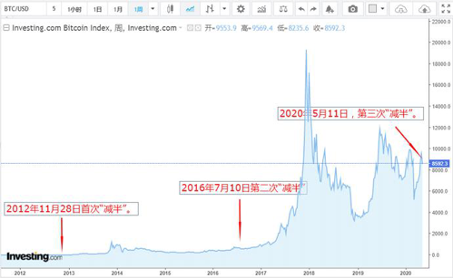 比特币减半前走势预测_比特币2020年减半时间_比特币减半时间表