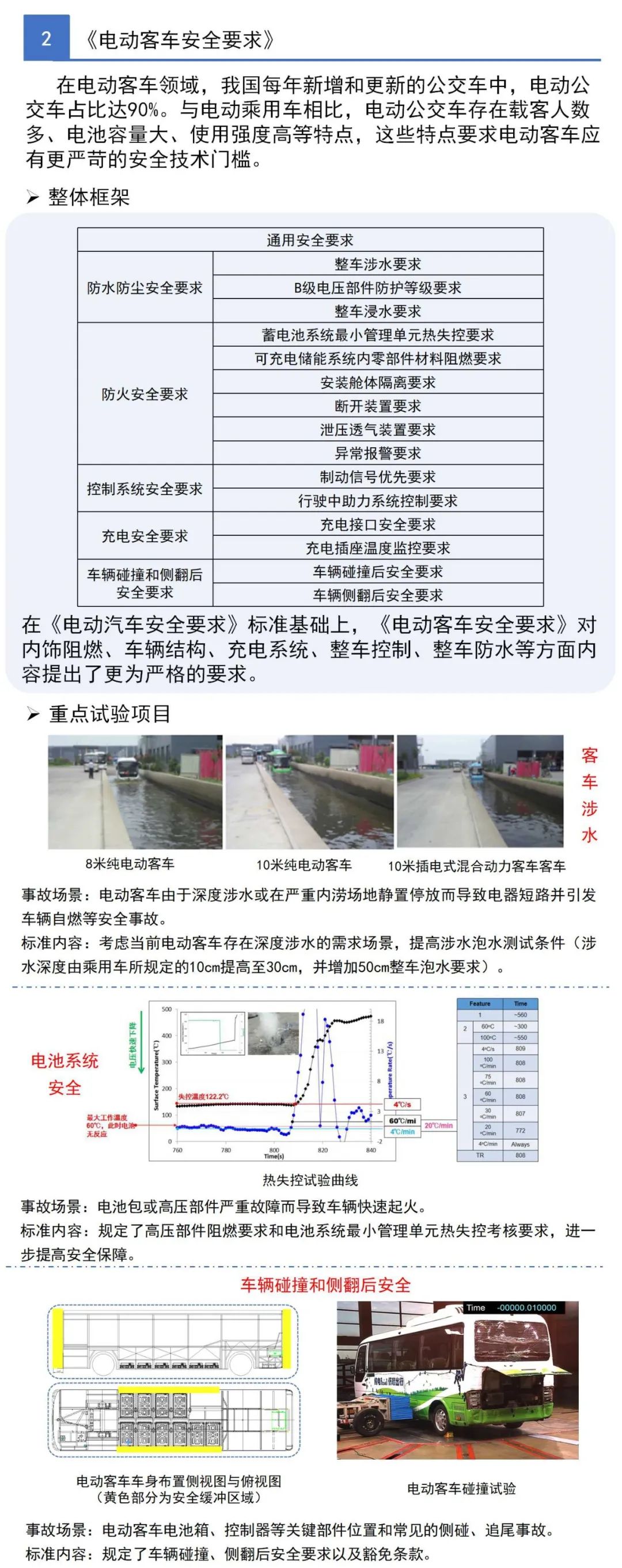 三项电动汽车强制性国家标准正式发布（附图解）