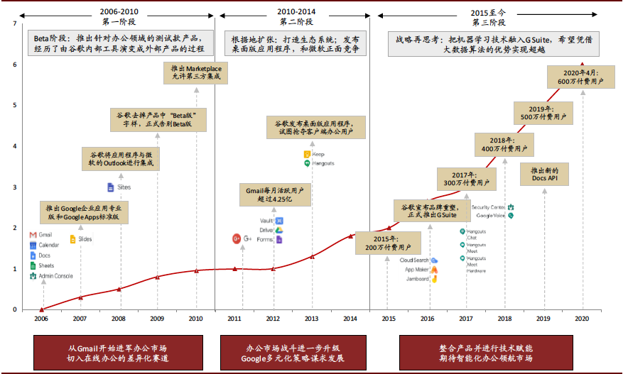 从g Suite发展史反观国内 中国云端协同办公市场的赢家将是谁 手机新浪网