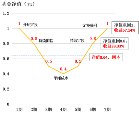 （福利）【盛·定投】关于定投那些事，看完恍然大悟