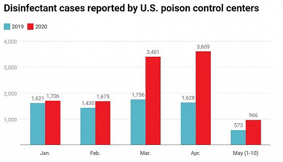 厂家警告也没用，美国4月消毒剂中毒事件激增