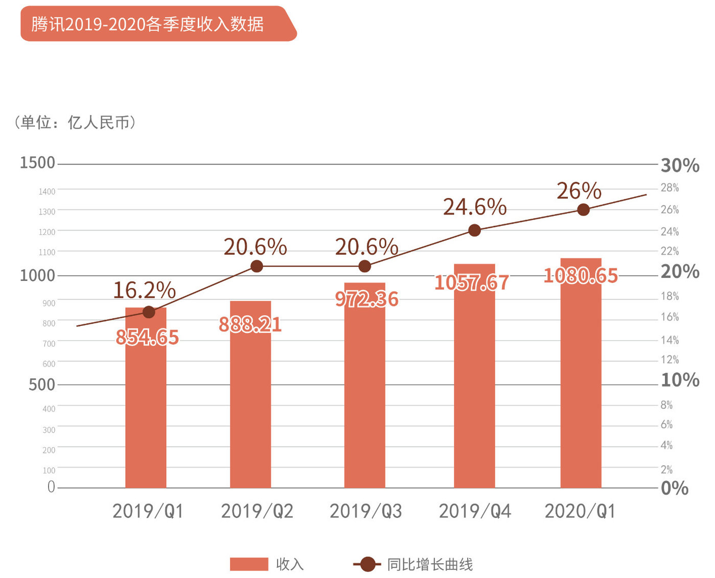 2019年各季度腾讯都保持了两位数的营收增速