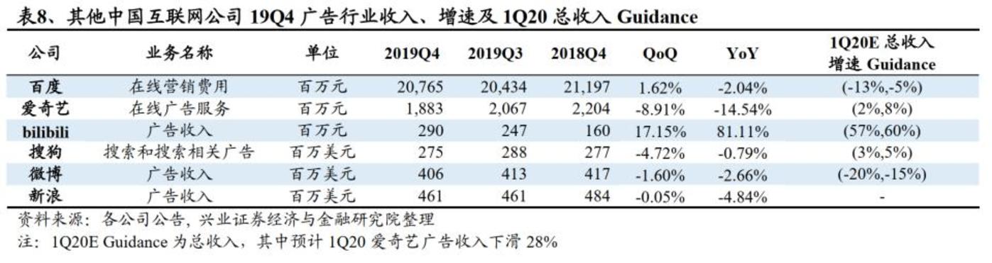 兴业证券统计互联网公司广告收入