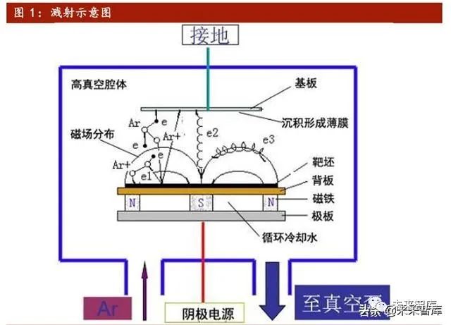 电子产业原材料之靶材行业深度报告:辅芯助屏,溅射全球|镀膜_新浪财经_新浪网