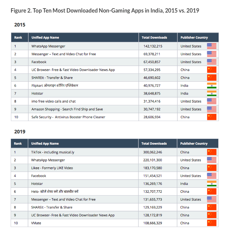 （图说：2015和2019年印度非游戏类应用下载前10名对比。）