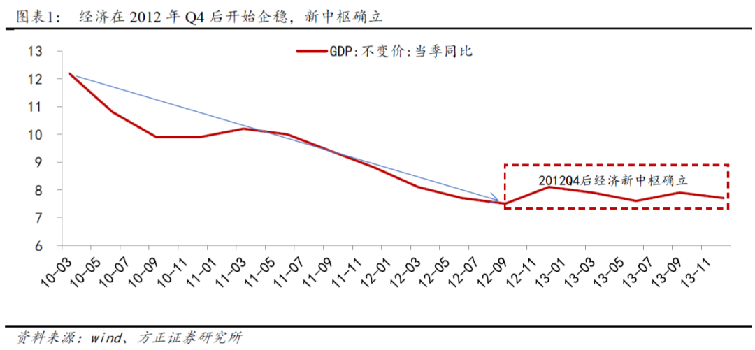 方正证券：那些年的成长牛市—2013年深度复盘