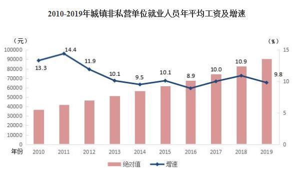 2019年平均工资出炉，你被平均了吗？最赚钱的行业是……