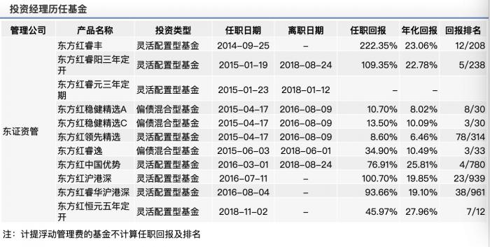 东方红公募权益投资部总经理林鹏“奔私” 张锋或接班