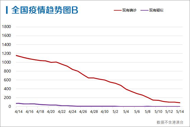 每日疫情分析0515丨31省份现有确诊病例首次降至100以下 全球死亡人数超30万 疫情 新冠肺炎 新浪科技 新浪网 每日疫情分析0515丨31省份现有确诊病例首次降至100以下 全球死亡人数超30万 疫情 新冠肺炎 新浪科技 新浪网