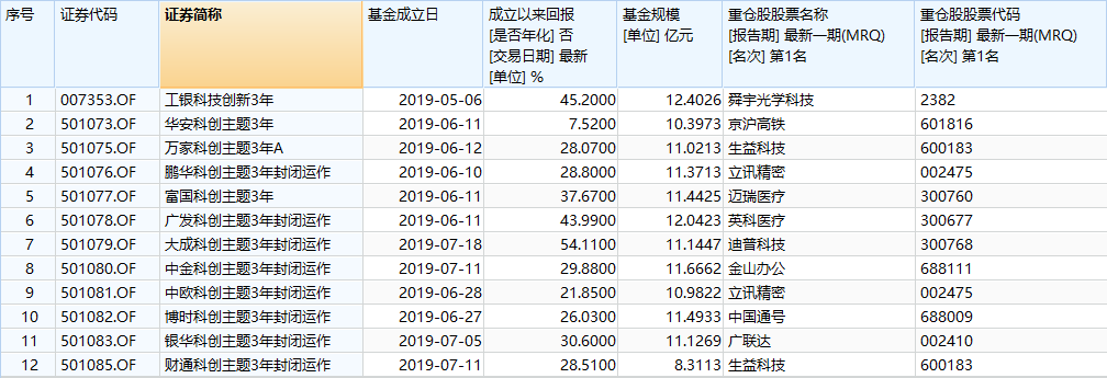 科创板基金来了：首批主题基金均回报率31.85%