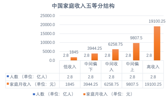 图4 中国家庭收入五等分结构(资料来源:国家统计局,清华大学全球产业