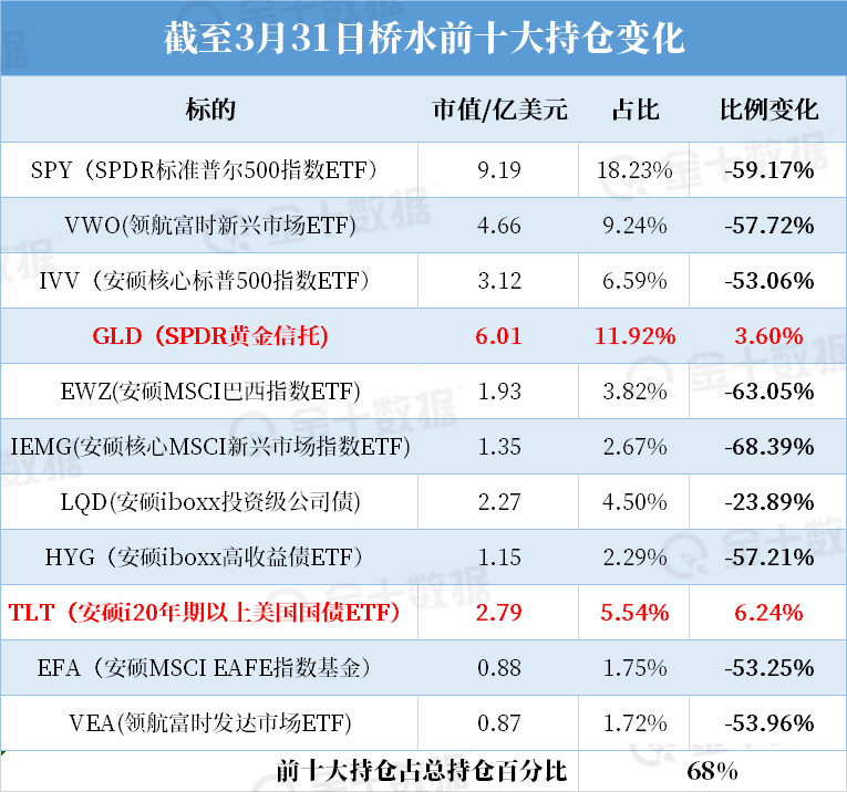 仓位腰斩 桥水狂砍仓后究竟买了啥 手机新浪网