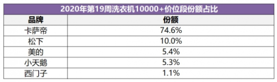 卡萨帝洗衣机排行_卡萨帝2022年首月:高均价下的高增速、高份额