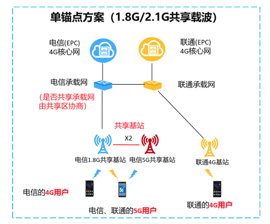 深探共建共享技术方案 广东电信,联通已共建共享1.1万座5g基站