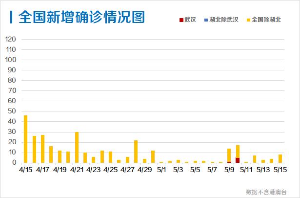 每日疫情分析0516丨全国现有确诊病例不足百例 美国确诊新冠肺炎超144万例 新冠肺炎 新浪科技 新浪网
