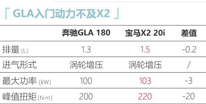北京奔驰全新GLA投产 尺寸大幅加长或27万起售