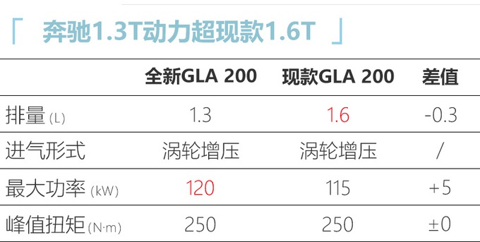 北京奔驰全新GLA投产 尺寸大幅加长或27万起售