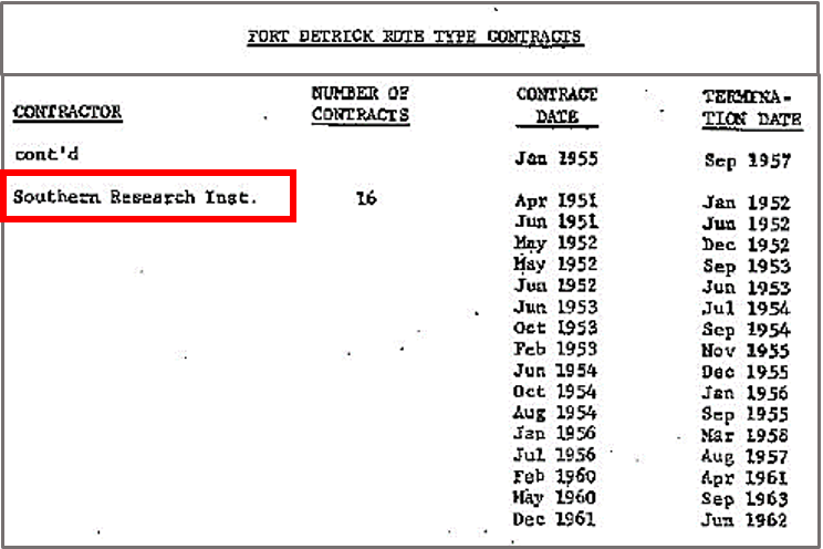 △南方研究所（Southern Research Institute）上个世纪与美军签订合同  来源： 《美军在美国的活动——生物战计划》第二卷