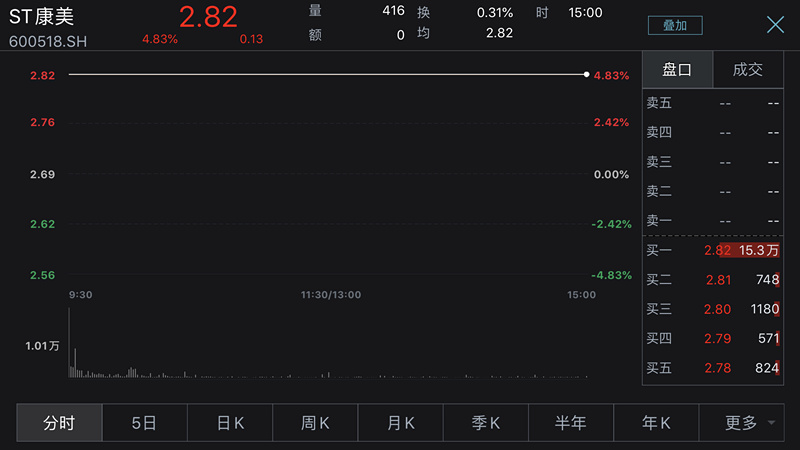 顶格处罚落地康美药业多名高管辞职 股民索赔通道开启