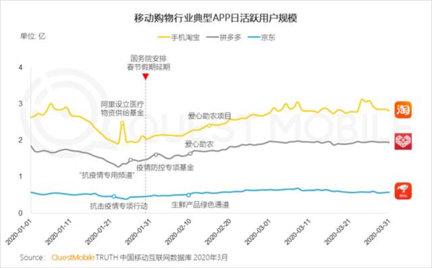 QuestMobile发布《2020中国移动互联网春季大报告》