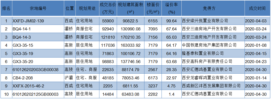 2020年1-4月西安房地產企業銷售業績排行榜