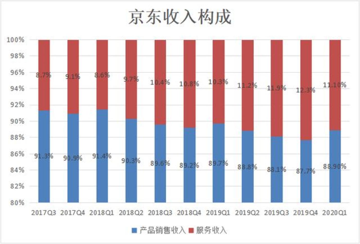 京东收入构成