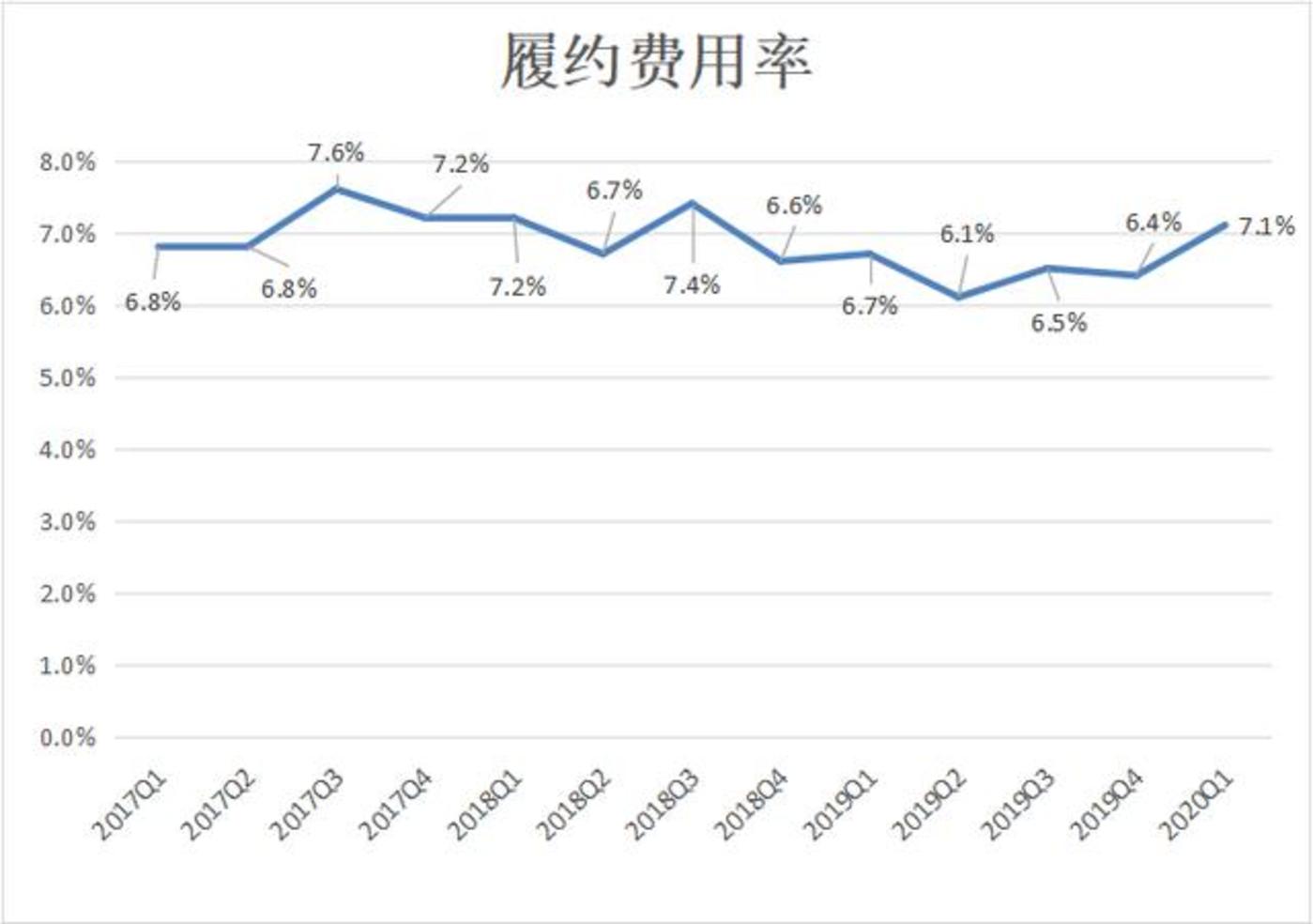 京东履约费率