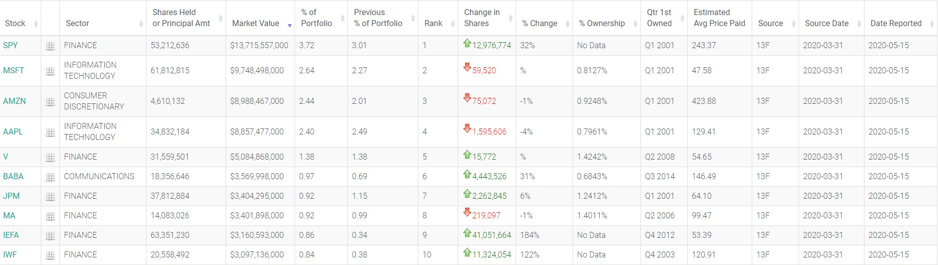 其持仓结构占比最重的系金融行业，其次为信息技术方面的标的。