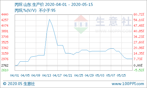 生意社:成交氛围偏弱 山东丙烷市场宽幅下跌(5.10-5.15)