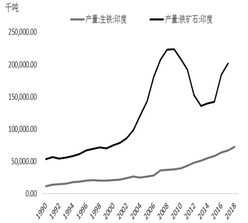 图为印度铁矿石、生铁产量走势