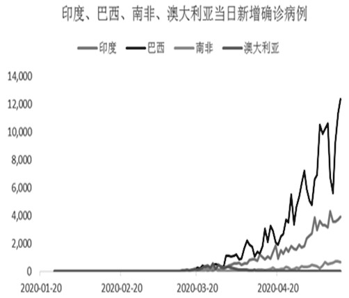 图为印度、巴西、南非、澳大利亚新冠肺炎新增确诊病例数