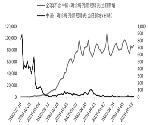 图为全球新冠肺炎当日新增确诊病例数