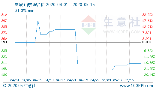 生意社:部分小幅下调 5月上半月聚合氯化铝行情稳中偏弱