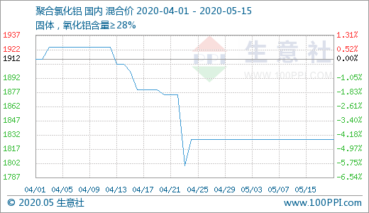 生意社:部分小幅下调 5月上半月聚合氯化铝行情稳中偏弱