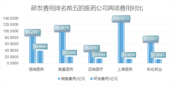 医药巨头们的2800亿元销售费用之谜：钱都花哪了