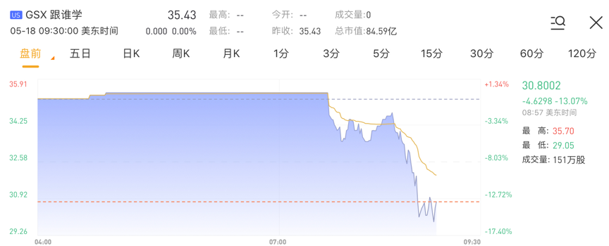再遭浑水做空！跟谁学盘前一度跌近16%