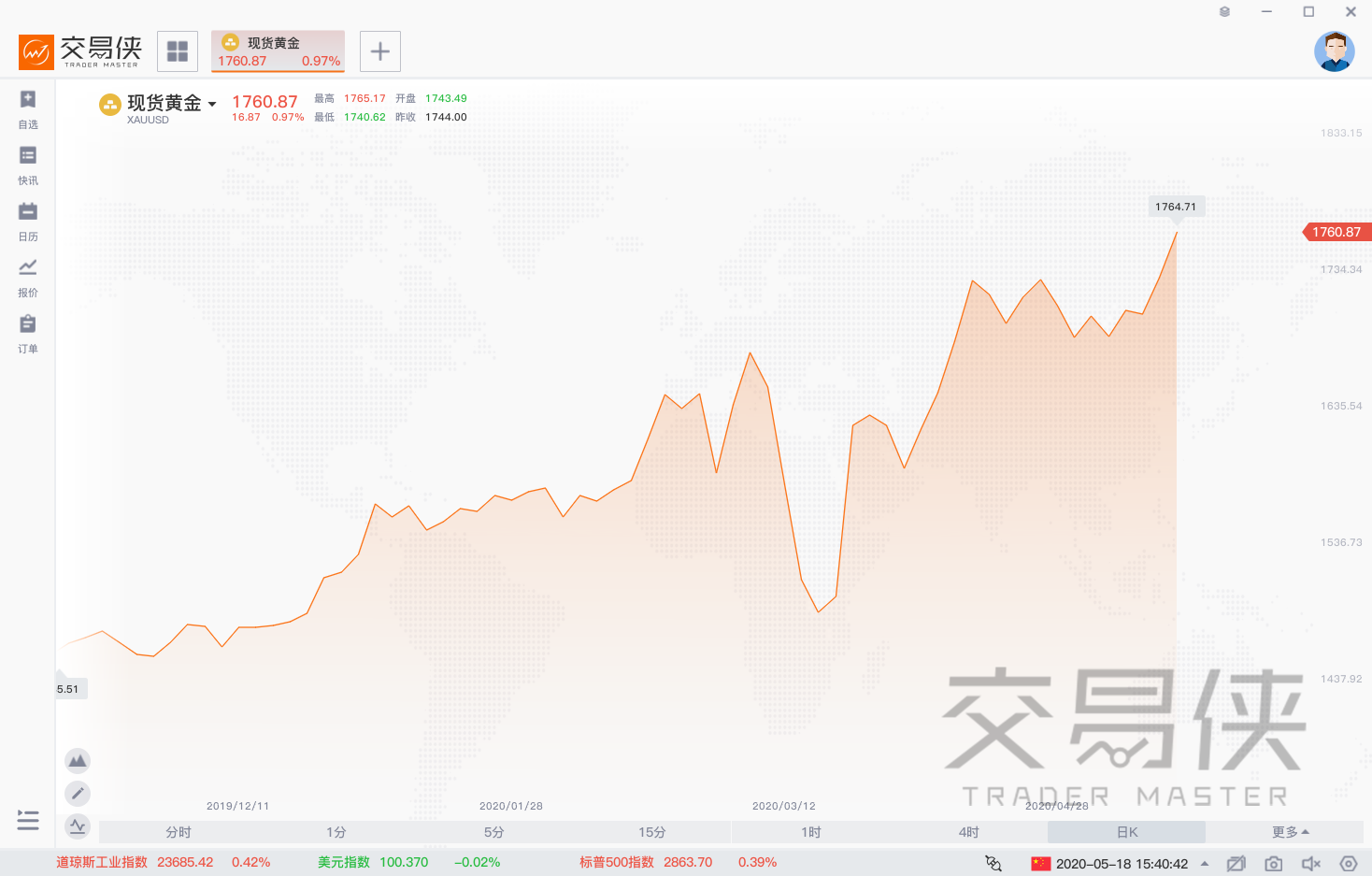 黄金攻破1800美元大关呼声高涨，背后有三大支撑