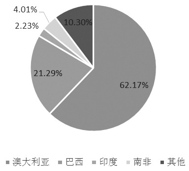 图为2019年我国铁矿石主要进口国占比