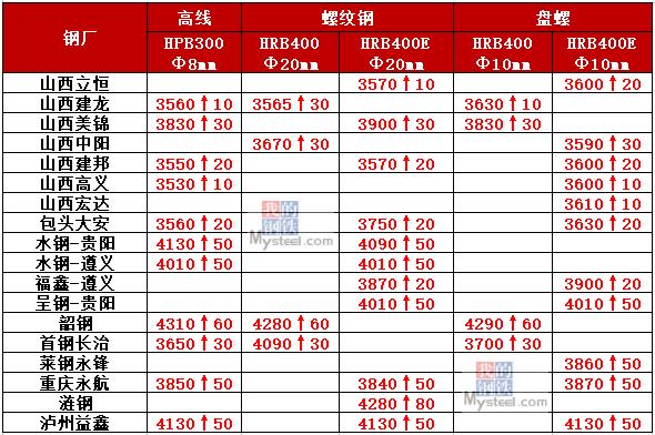 螺纹钢涨破3800 钢价过热了吗?