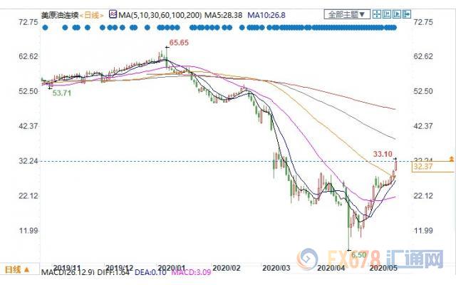 美国WTI 7月原油期货价格最近一年的日线蜡烛图,图上时间为美国东部时间