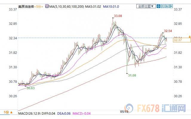 美国WTI 7月原油期货价格日内分时图,图上时间为美国东部时间