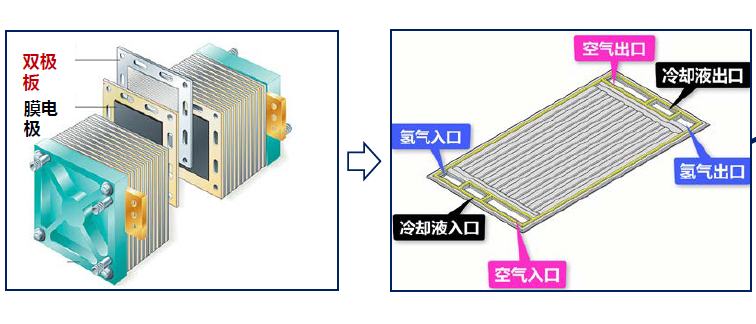 金属双极板获上海技术发明特等奖，支撑燃料电池汽车全功率驱动|燃料电池_新浪科技_新浪网
